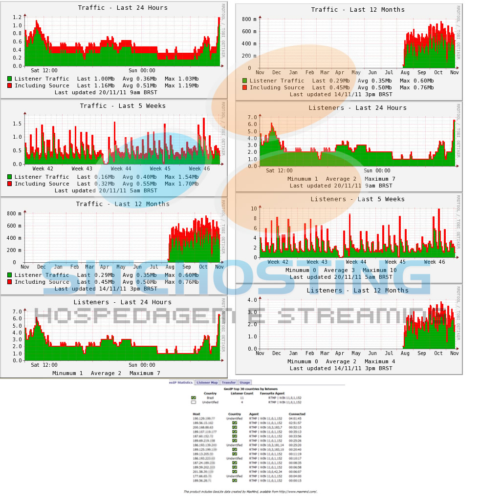 Streaming de audio
