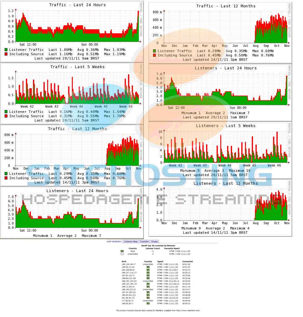 Streaming de Video android