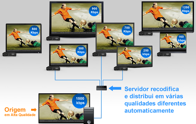 Ferramenta de Bitrate Automático para Streaming de Áudio e Vídeo