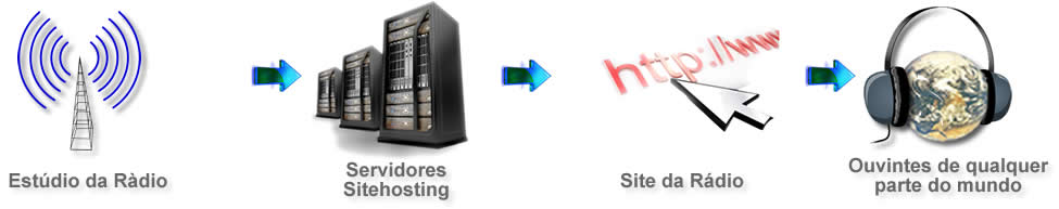 Funcionamento Streaming - Stream de audio 
