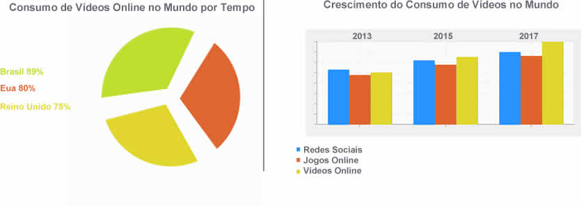 Gráfico sobre o consumo de Streaming de Áudio e Vídeo no Mundo
